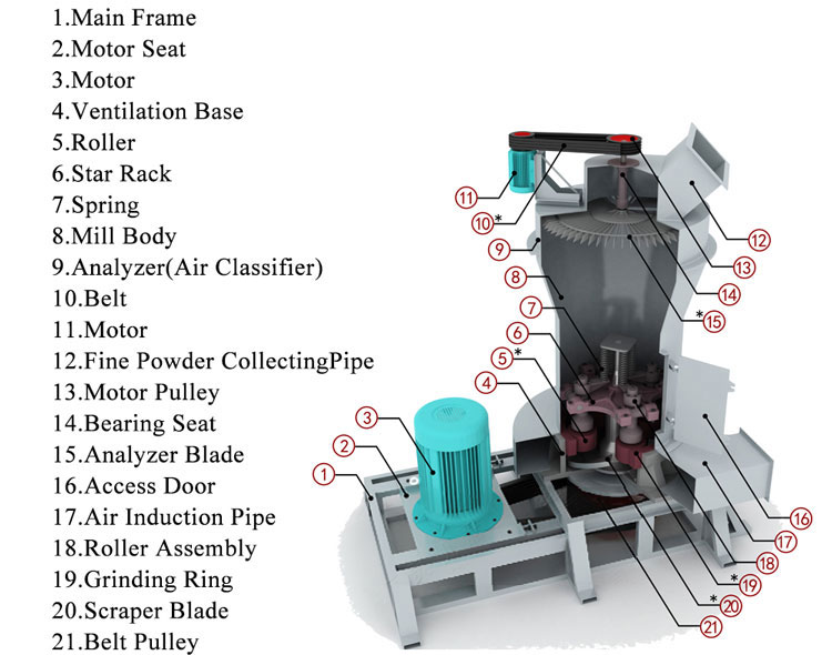 Raymond mill parts