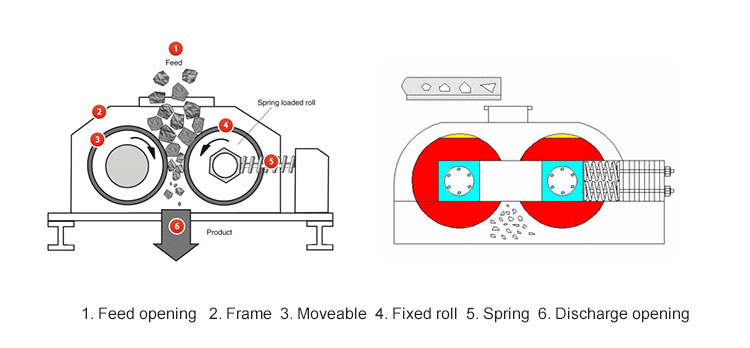 Double Toothed Roller Crusher From China In